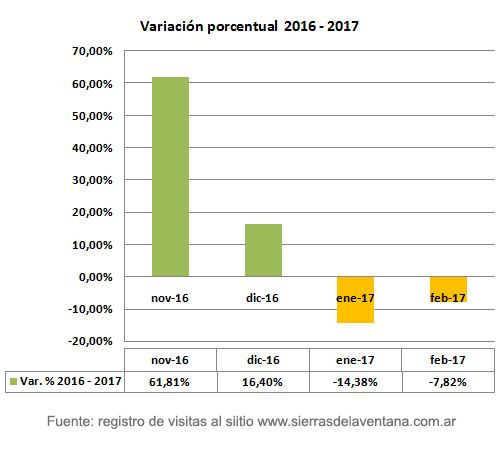 Gráfica Sierra de la ventana