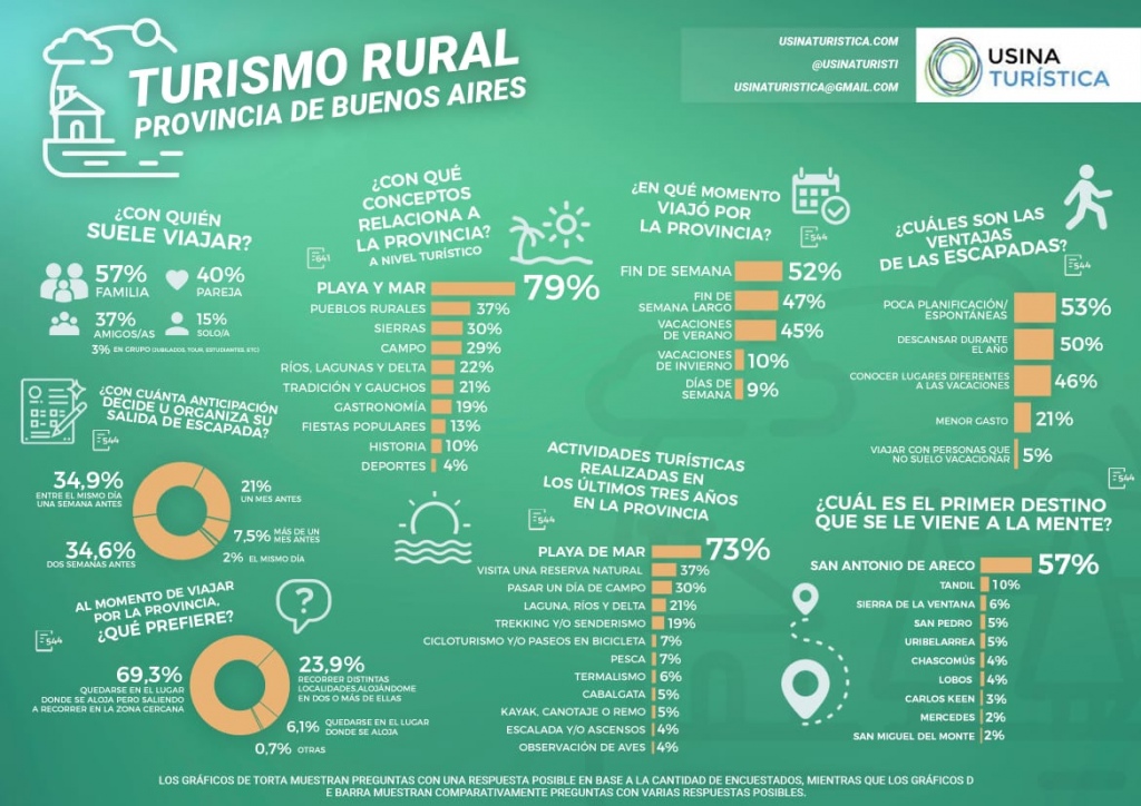 Infografía Usina Turismo Rural Sierra de la Ventana