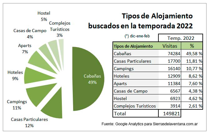 Estadísticas alojamientos 2022 sierra de la ventana