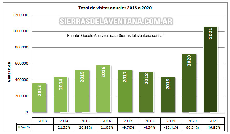 Estadísticas anual 2021 sierra de la ventana