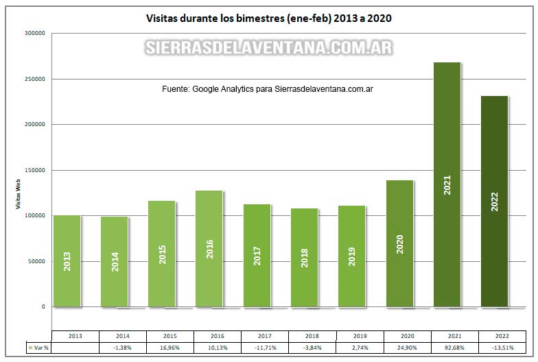 Estadísticas bimestre 2022 sierra de la ventana