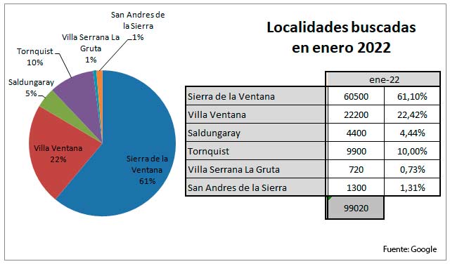 Estadísticas localidades 2022 sierra de la ventana
