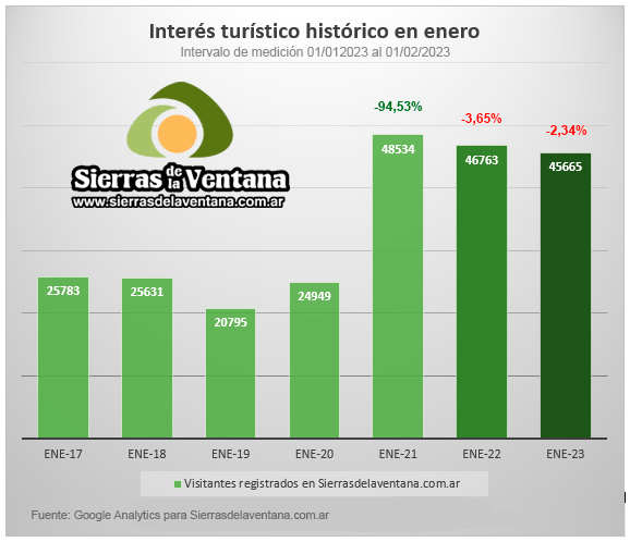 Temporada 2023 – Informe Anual Estadístico para Sierra de la Ventana