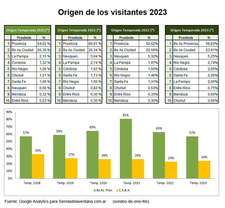 Temporada 2023 – Informe Anual Estadístico para Sierra de la Ventana